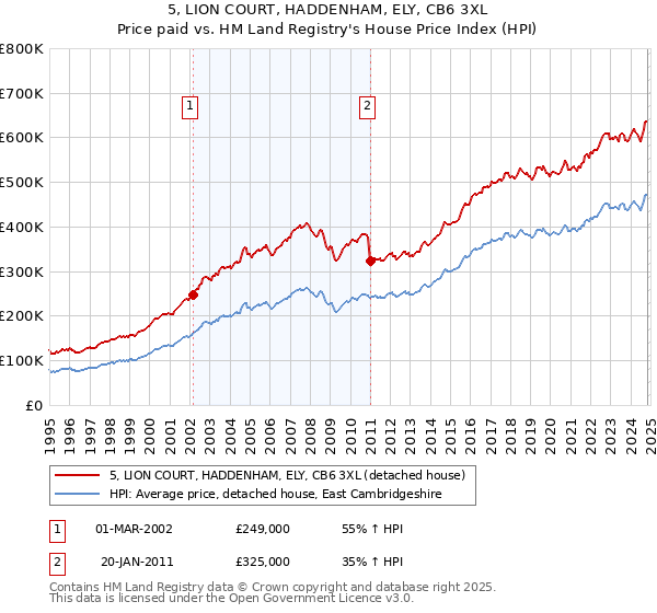 5, LION COURT, HADDENHAM, ELY, CB6 3XL: Price paid vs HM Land Registry's House Price Index