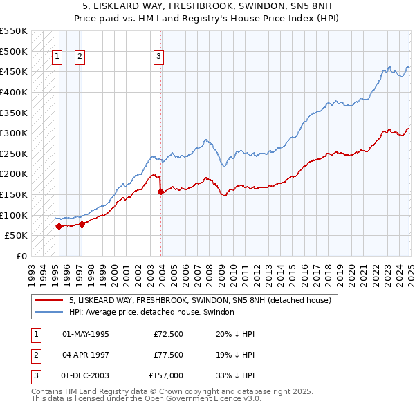 5, LISKEARD WAY, FRESHBROOK, SWINDON, SN5 8NH: Price paid vs HM Land Registry's House Price Index