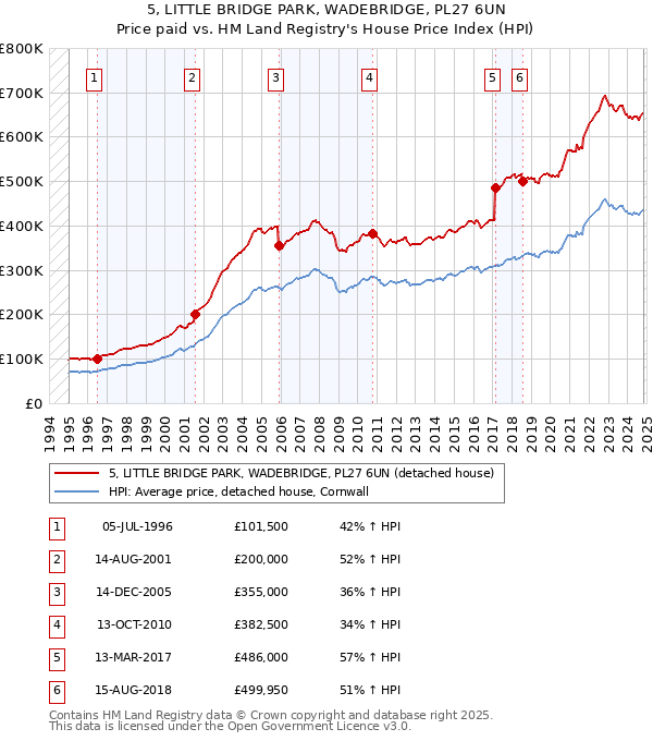 5, LITTLE BRIDGE PARK, WADEBRIDGE, PL27 6UN: Price paid vs HM Land Registry's House Price Index