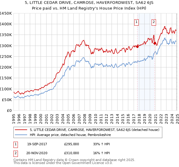 5, LITTLE CEDAR DRIVE, CAMROSE, HAVERFORDWEST, SA62 6JS: Price paid vs HM Land Registry's House Price Index