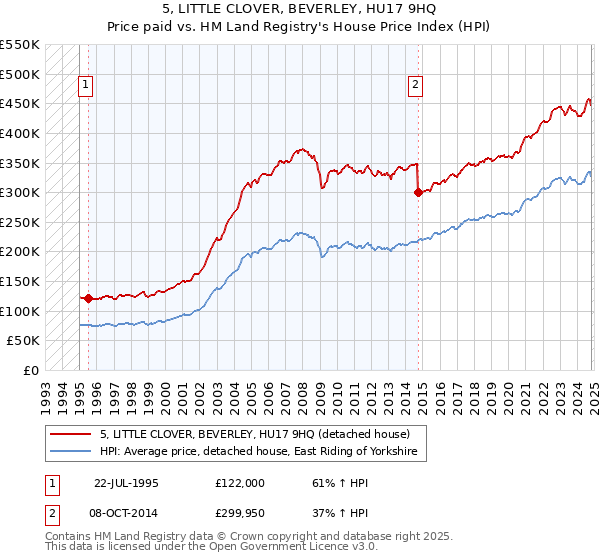 5, LITTLE CLOVER, BEVERLEY, HU17 9HQ: Price paid vs HM Land Registry's House Price Index