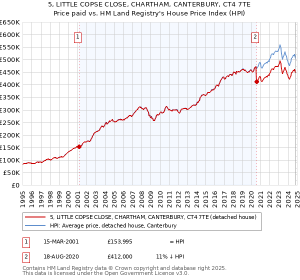 5, LITTLE COPSE CLOSE, CHARTHAM, CANTERBURY, CT4 7TE: Price paid vs HM Land Registry's House Price Index