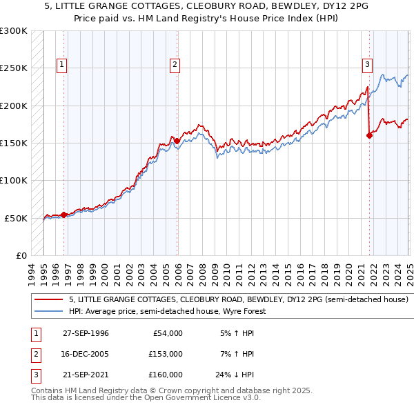 5, LITTLE GRANGE COTTAGES, CLEOBURY ROAD, BEWDLEY, DY12 2PG: Price paid vs HM Land Registry's House Price Index