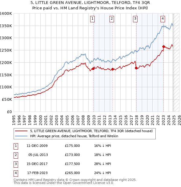 5, LITTLE GREEN AVENUE, LIGHTMOOR, TELFORD, TF4 3QR: Price paid vs HM Land Registry's House Price Index