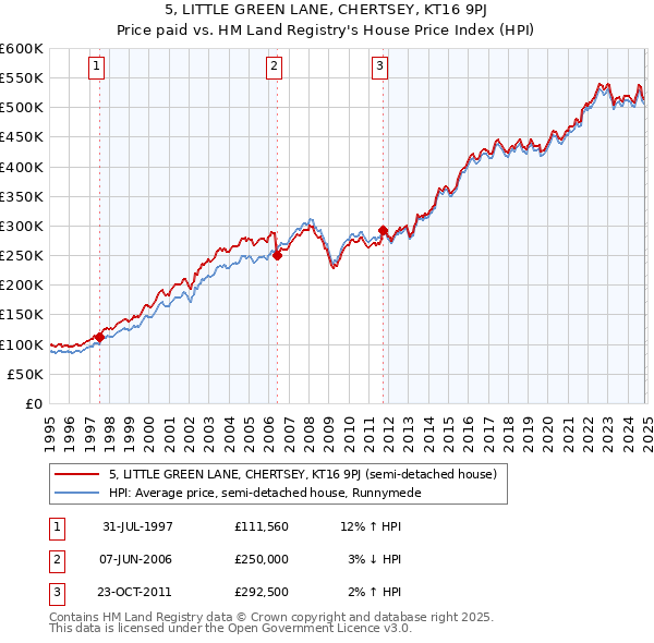 5, LITTLE GREEN LANE, CHERTSEY, KT16 9PJ: Price paid vs HM Land Registry's House Price Index