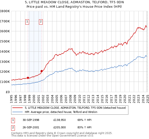 5, LITTLE MEADOW CLOSE, ADMASTON, TELFORD, TF5 0DN: Price paid vs HM Land Registry's House Price Index