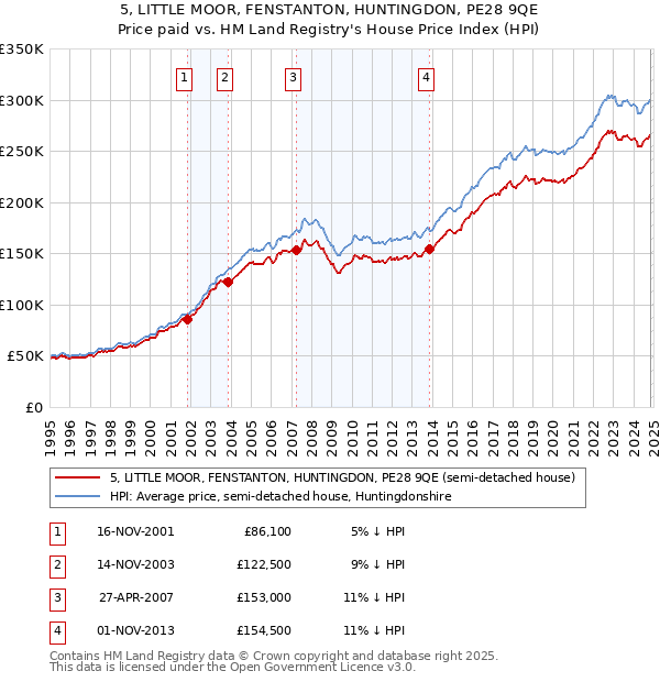 5, LITTLE MOOR, FENSTANTON, HUNTINGDON, PE28 9QE: Price paid vs HM Land Registry's House Price Index