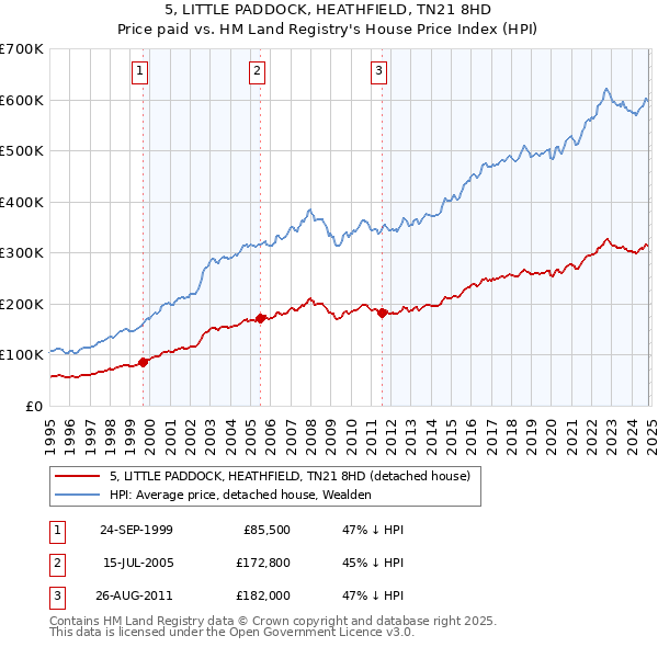 5, LITTLE PADDOCK, HEATHFIELD, TN21 8HD: Price paid vs HM Land Registry's House Price Index