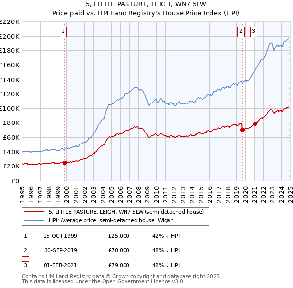 5, LITTLE PASTURE, LEIGH, WN7 5LW: Price paid vs HM Land Registry's House Price Index