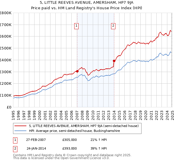 5, LITTLE REEVES AVENUE, AMERSHAM, HP7 9JA: Price paid vs HM Land Registry's House Price Index