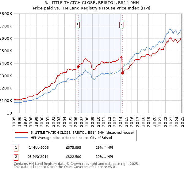 5, LITTLE THATCH CLOSE, BRISTOL, BS14 9HH: Price paid vs HM Land Registry's House Price Index