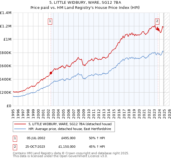 5, LITTLE WIDBURY, WARE, SG12 7BA: Price paid vs HM Land Registry's House Price Index