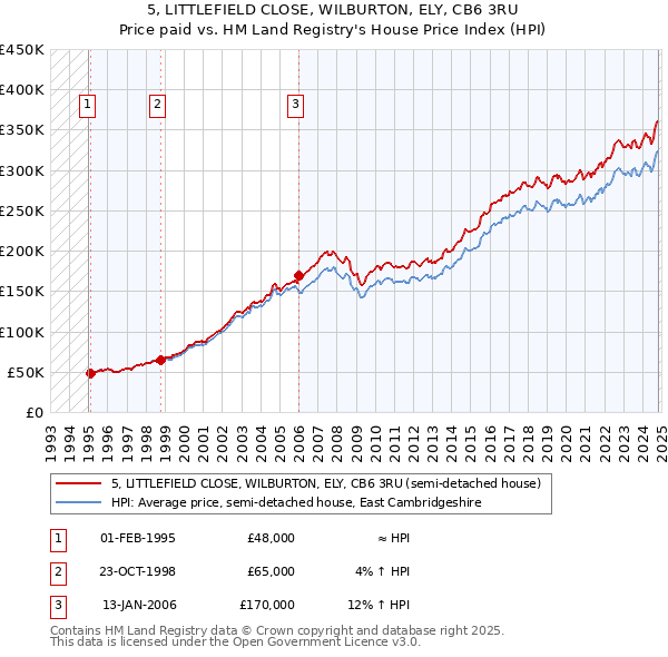 5, LITTLEFIELD CLOSE, WILBURTON, ELY, CB6 3RU: Price paid vs HM Land Registry's House Price Index