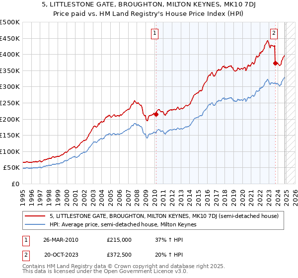 5, LITTLESTONE GATE, BROUGHTON, MILTON KEYNES, MK10 7DJ: Price paid vs HM Land Registry's House Price Index