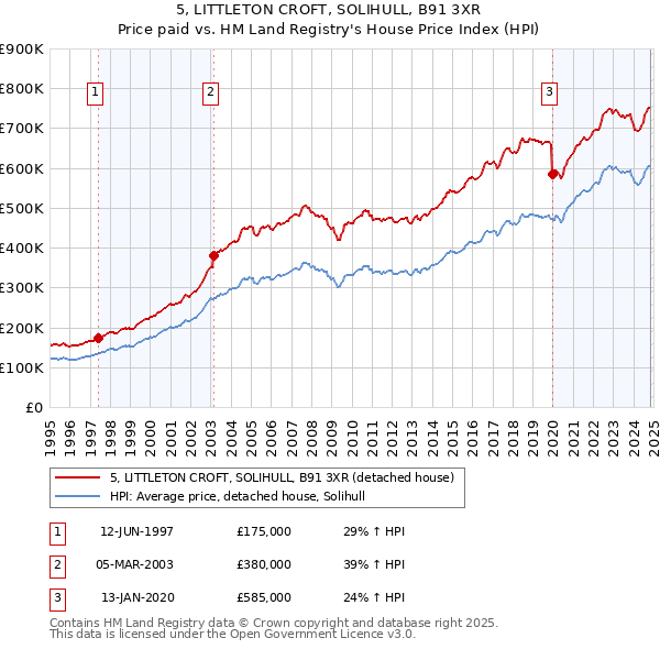 5, LITTLETON CROFT, SOLIHULL, B91 3XR: Price paid vs HM Land Registry's House Price Index