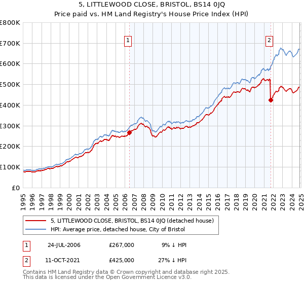 5, LITTLEWOOD CLOSE, BRISTOL, BS14 0JQ: Price paid vs HM Land Registry's House Price Index