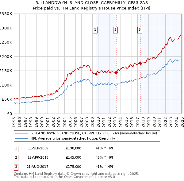 5, LLANDDWYN ISLAND CLOSE, CAERPHILLY, CF83 2AS: Price paid vs HM Land Registry's House Price Index