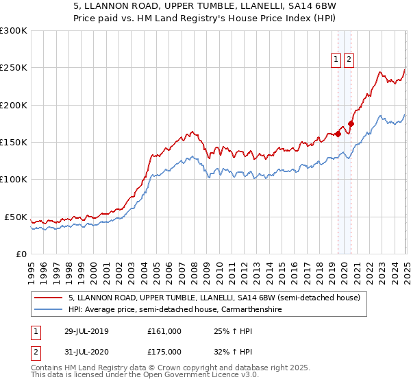 5, LLANNON ROAD, UPPER TUMBLE, LLANELLI, SA14 6BW: Price paid vs HM Land Registry's House Price Index