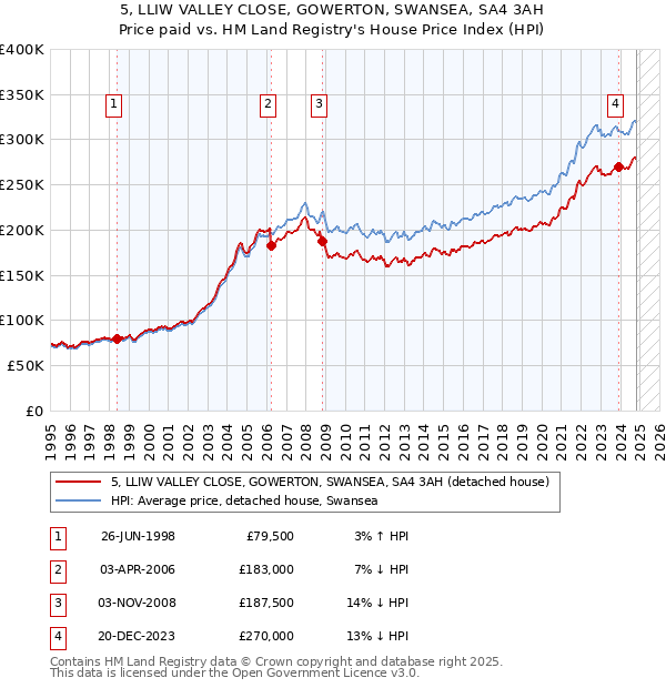 5, LLIW VALLEY CLOSE, GOWERTON, SWANSEA, SA4 3AH: Price paid vs HM Land Registry's House Price Index