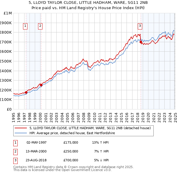 5, LLOYD TAYLOR CLOSE, LITTLE HADHAM, WARE, SG11 2NB: Price paid vs HM Land Registry's House Price Index