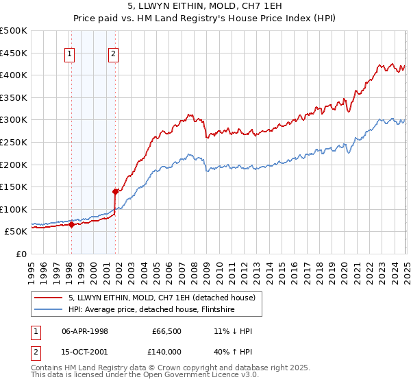 5, LLWYN EITHIN, MOLD, CH7 1EH: Price paid vs HM Land Registry's House Price Index