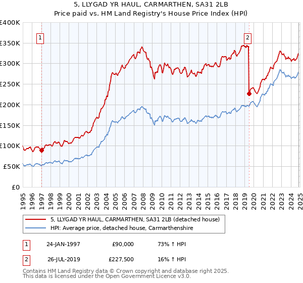 5, LLYGAD YR HAUL, CARMARTHEN, SA31 2LB: Price paid vs HM Land Registry's House Price Index