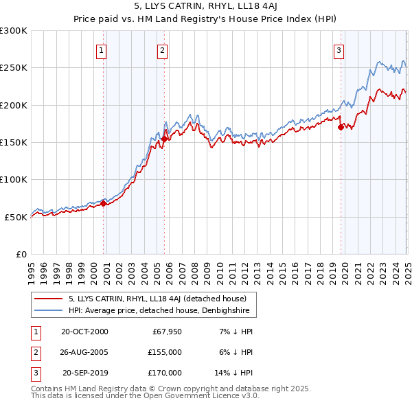 5, LLYS CATRIN, RHYL, LL18 4AJ: Price paid vs HM Land Registry's House Price Index