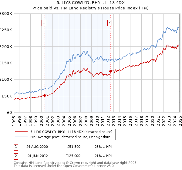 5, LLYS COWLYD, RHYL, LL18 4DX: Price paid vs HM Land Registry's House Price Index