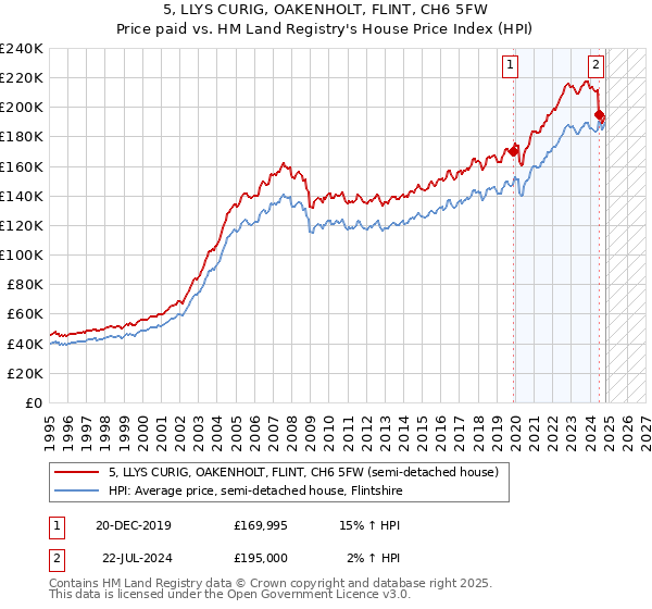 5, LLYS CURIG, OAKENHOLT, FLINT, CH6 5FW: Price paid vs HM Land Registry's House Price Index