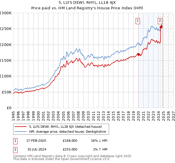 5, LLYS DEWI, RHYL, LL18 4JX: Price paid vs HM Land Registry's House Price Index