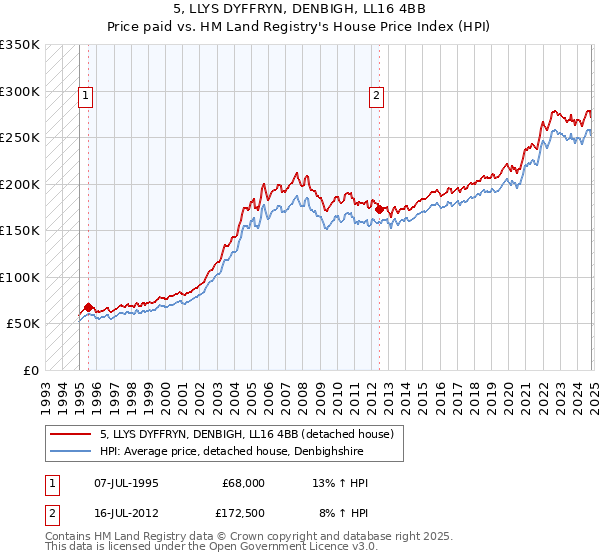 5, LLYS DYFFRYN, DENBIGH, LL16 4BB: Price paid vs HM Land Registry's House Price Index