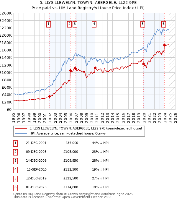 5, LLYS LLEWELYN, TOWYN, ABERGELE, LL22 9PE: Price paid vs HM Land Registry's House Price Index