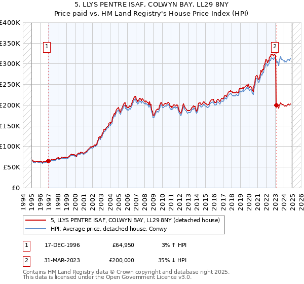 5, LLYS PENTRE ISAF, COLWYN BAY, LL29 8NY: Price paid vs HM Land Registry's House Price Index