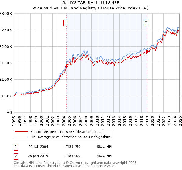 5, LLYS TAF, RHYL, LL18 4FF: Price paid vs HM Land Registry's House Price Index