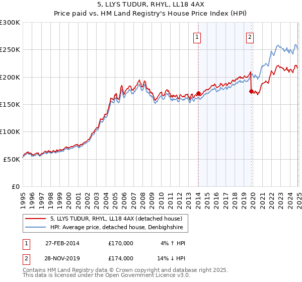 5, LLYS TUDUR, RHYL, LL18 4AX: Price paid vs HM Land Registry's House Price Index