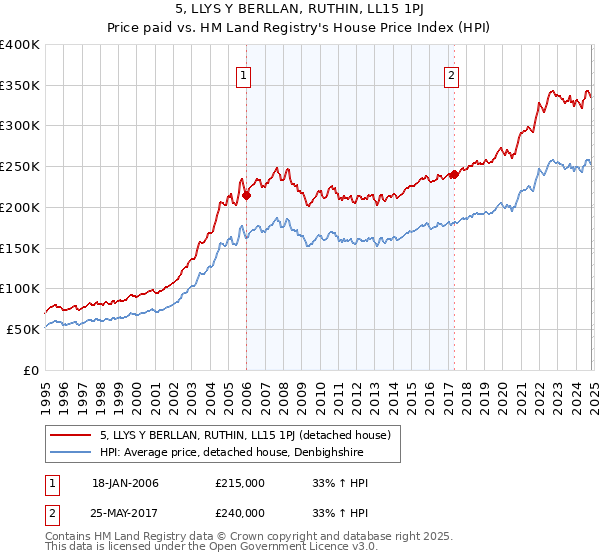 5, LLYS Y BERLLAN, RUTHIN, LL15 1PJ: Price paid vs HM Land Registry's House Price Index