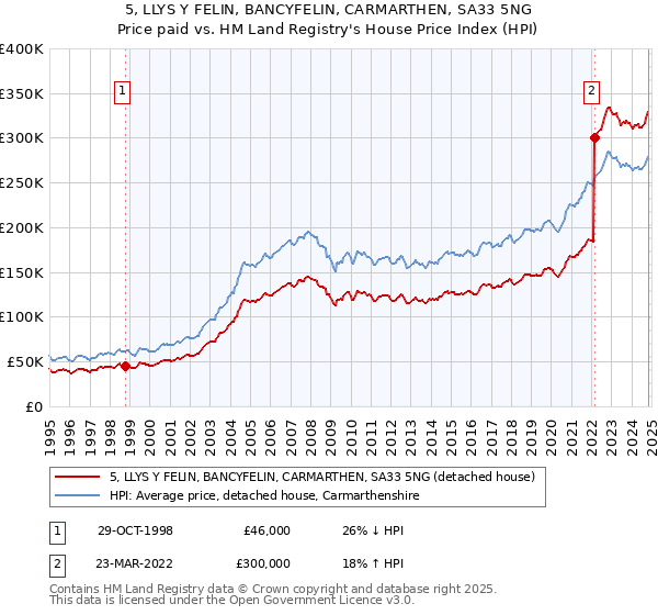 5, LLYS Y FELIN, BANCYFELIN, CARMARTHEN, SA33 5NG: Price paid vs HM Land Registry's House Price Index