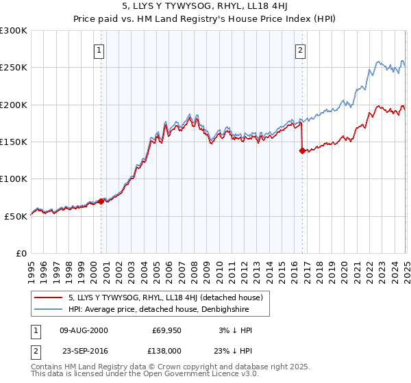 5, LLYS Y TYWYSOG, RHYL, LL18 4HJ: Price paid vs HM Land Registry's House Price Index