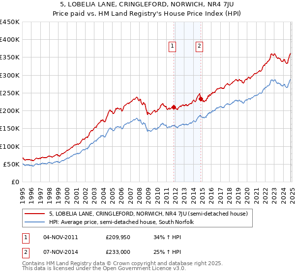 5, LOBELIA LANE, CRINGLEFORD, NORWICH, NR4 7JU: Price paid vs HM Land Registry's House Price Index