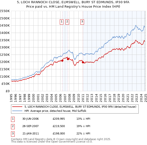 5, LOCH RANNOCH CLOSE, ELMSWELL, BURY ST EDMUNDS, IP30 9FA: Price paid vs HM Land Registry's House Price Index