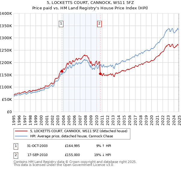 5, LOCKETTS COURT, CANNOCK, WS11 5FZ: Price paid vs HM Land Registry's House Price Index