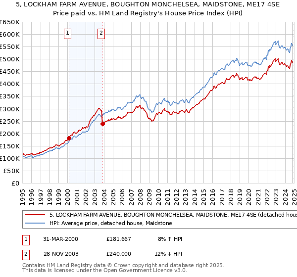 5, LOCKHAM FARM AVENUE, BOUGHTON MONCHELSEA, MAIDSTONE, ME17 4SE: Price paid vs HM Land Registry's House Price Index