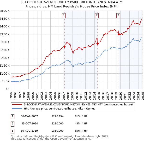 5, LOCKHART AVENUE, OXLEY PARK, MILTON KEYNES, MK4 4TY: Price paid vs HM Land Registry's House Price Index