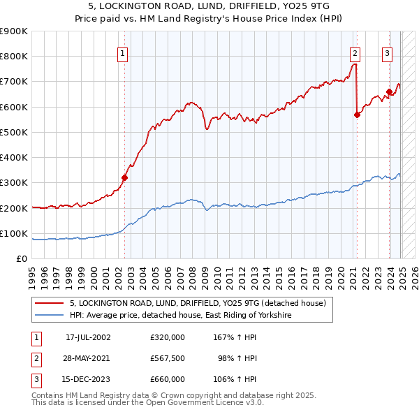 5, LOCKINGTON ROAD, LUND, DRIFFIELD, YO25 9TG: Price paid vs HM Land Registry's House Price Index