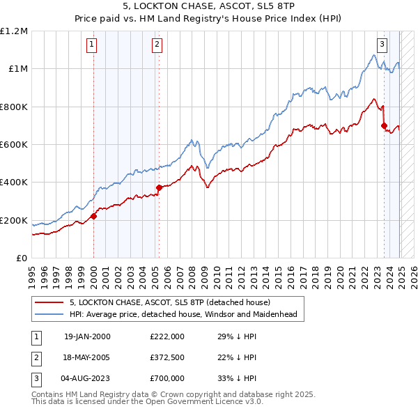 5, LOCKTON CHASE, ASCOT, SL5 8TP: Price paid vs HM Land Registry's House Price Index