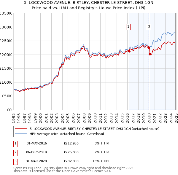 5, LOCKWOOD AVENUE, BIRTLEY, CHESTER LE STREET, DH3 1GN: Price paid vs HM Land Registry's House Price Index