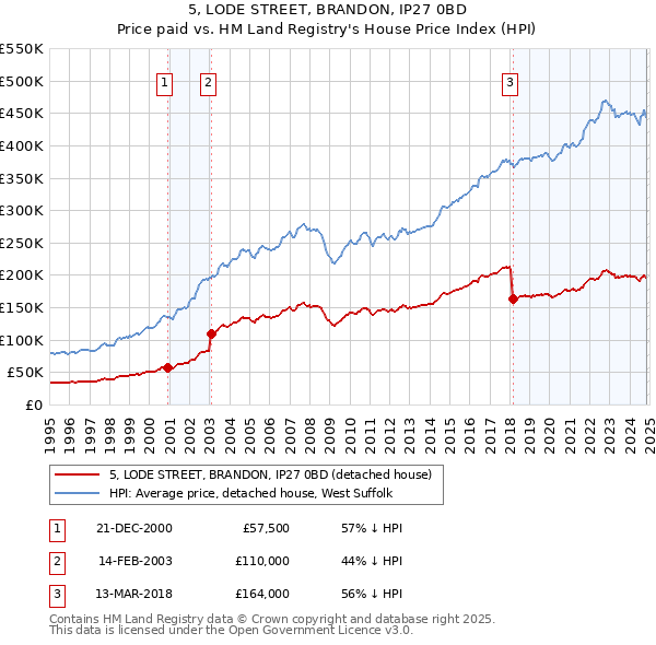 5, LODE STREET, BRANDON, IP27 0BD: Price paid vs HM Land Registry's House Price Index