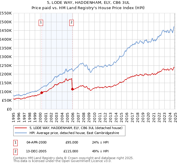 5, LODE WAY, HADDENHAM, ELY, CB6 3UL: Price paid vs HM Land Registry's House Price Index