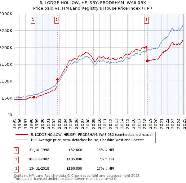 5, LODGE HOLLOW, HELSBY, FRODSHAM, WA6 0BX: Price paid vs HM Land Registry's House Price Index