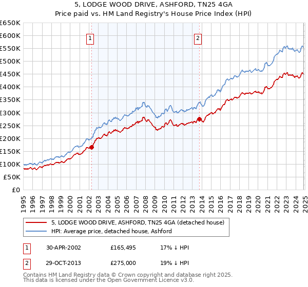 5, LODGE WOOD DRIVE, ASHFORD, TN25 4GA: Price paid vs HM Land Registry's House Price Index